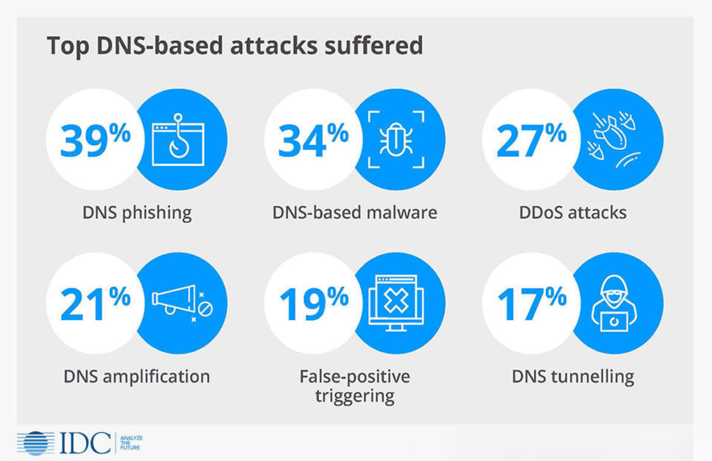 Top DNS based attacks 2020