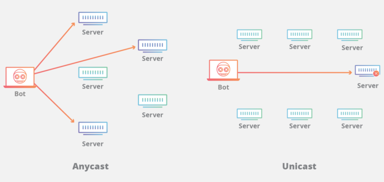 Dns anycast что это